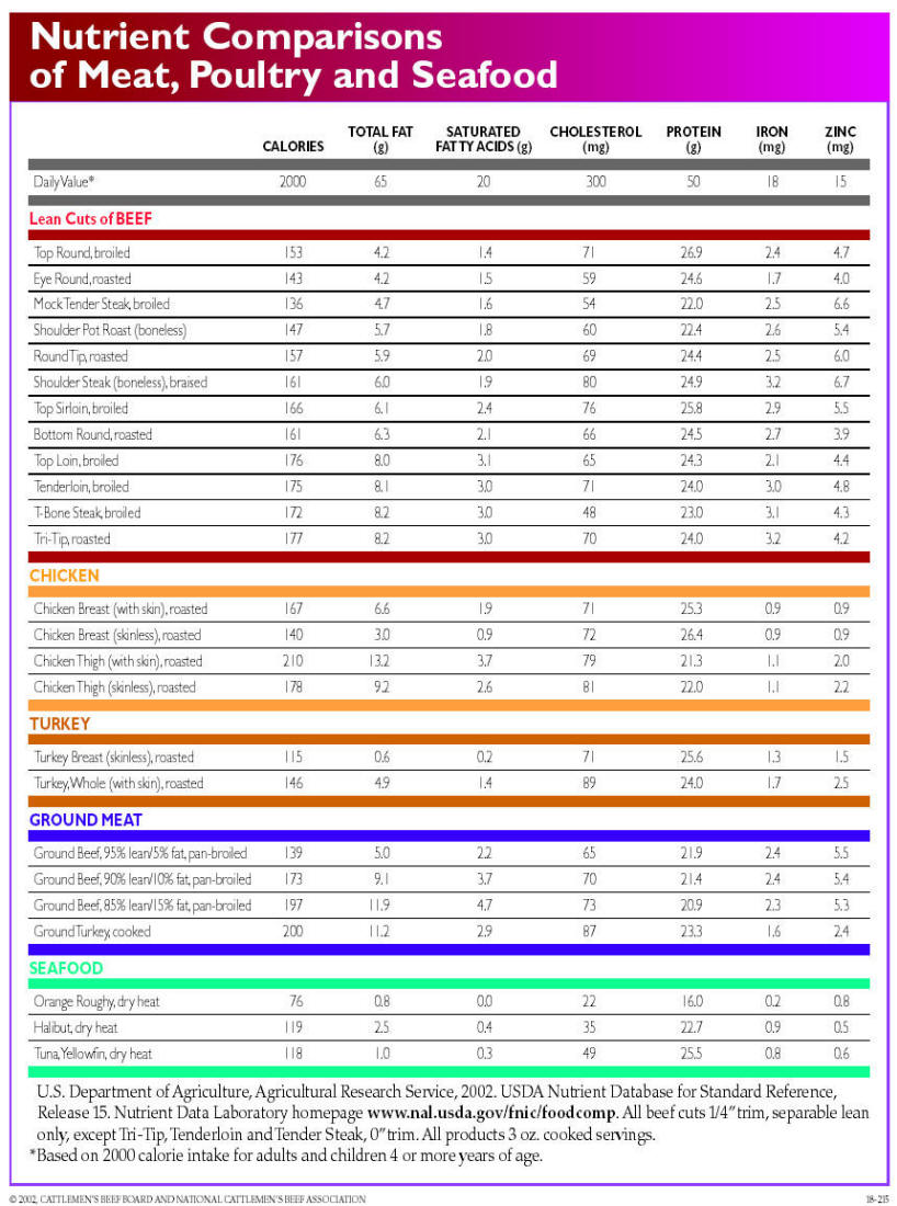 Protein Chart 2017